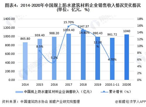2020年中國防水卷材行業供需現狀與市場規模分析 行業規模破千億步入快速發展階段